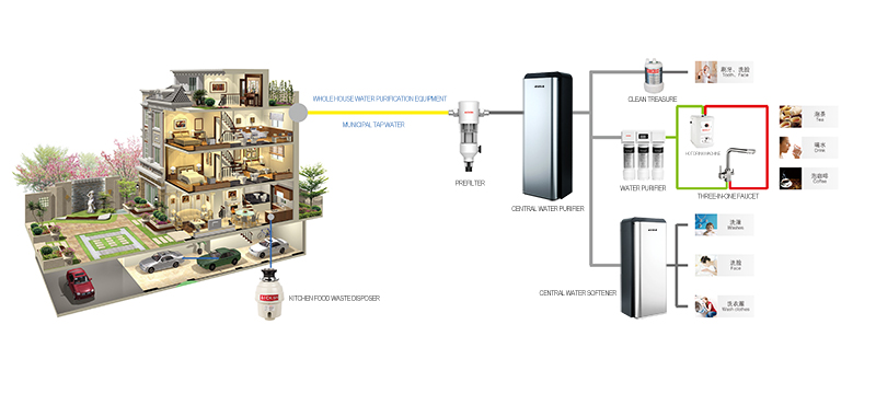 What is a whole house water purification system